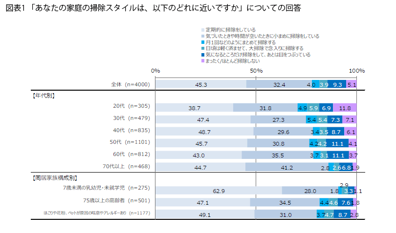 表1