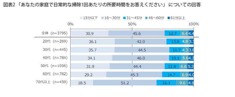 表2