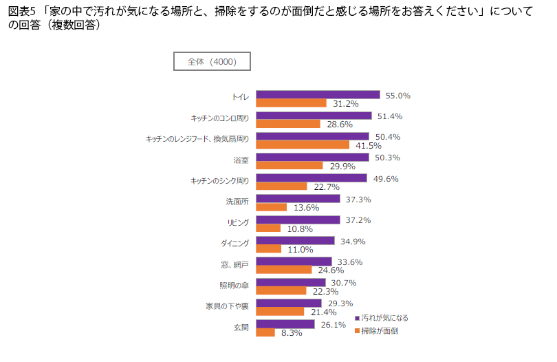 表5