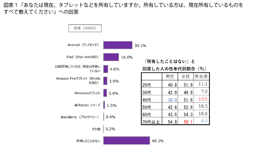 表1