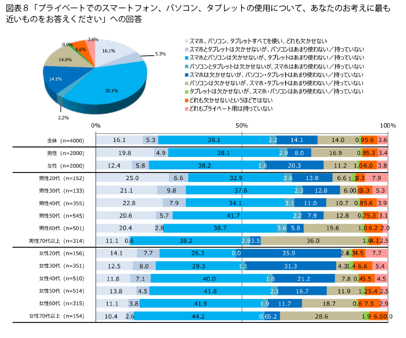 表8