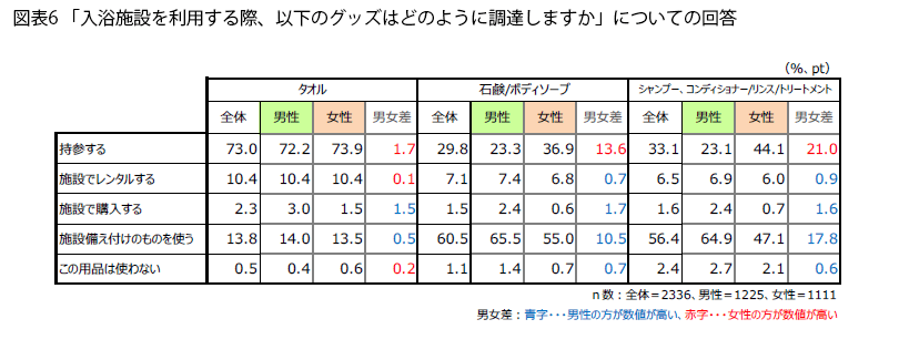 表6