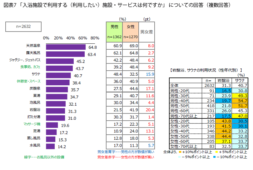 表7