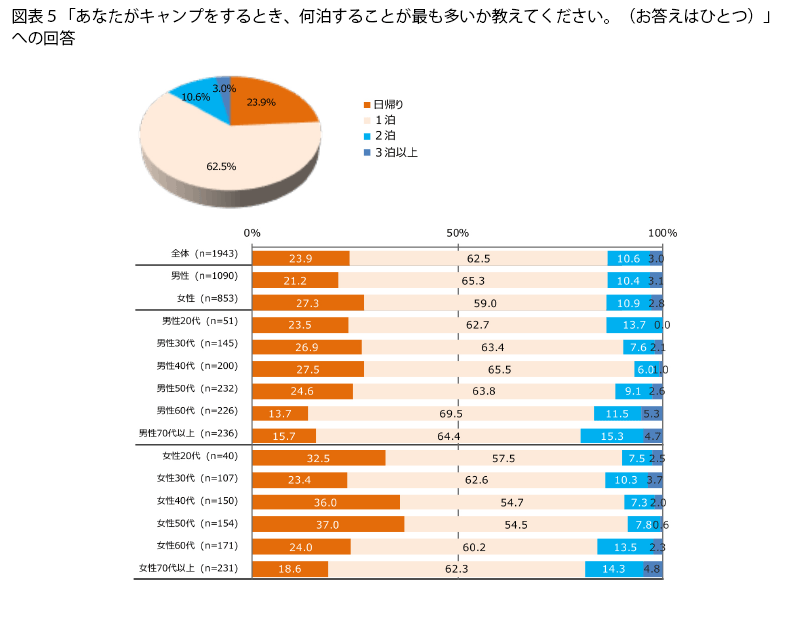 表5