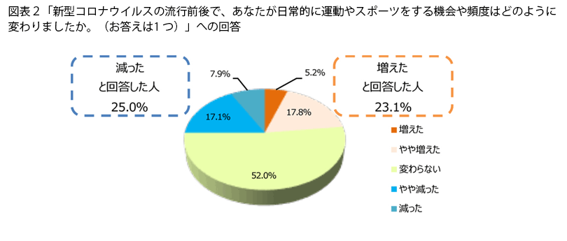 表2