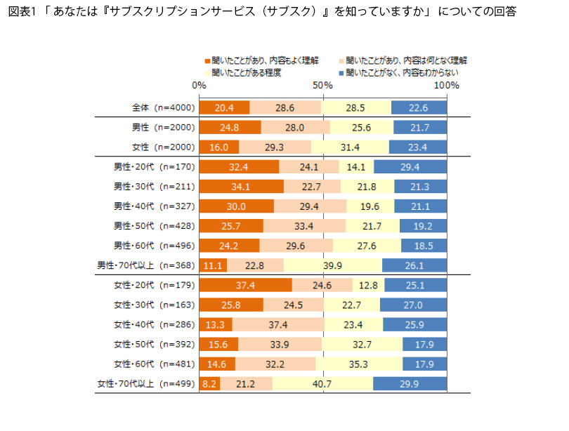 表1