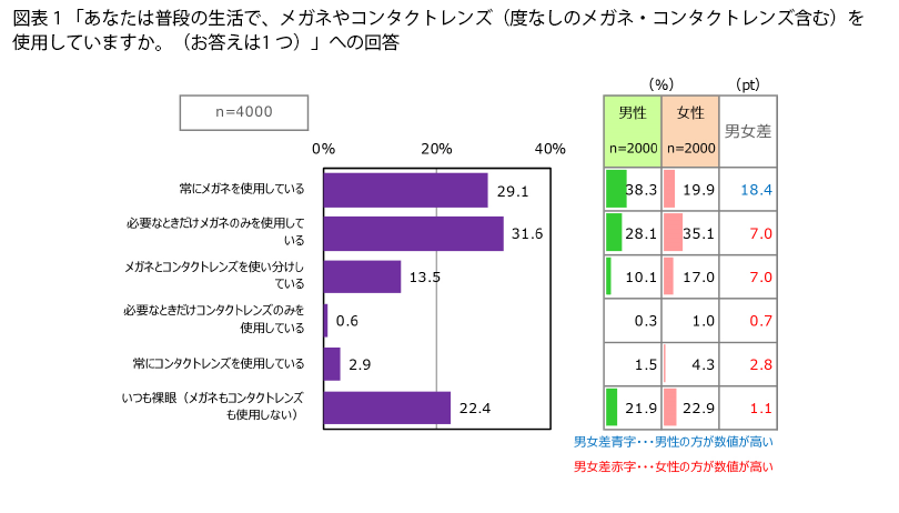 表1