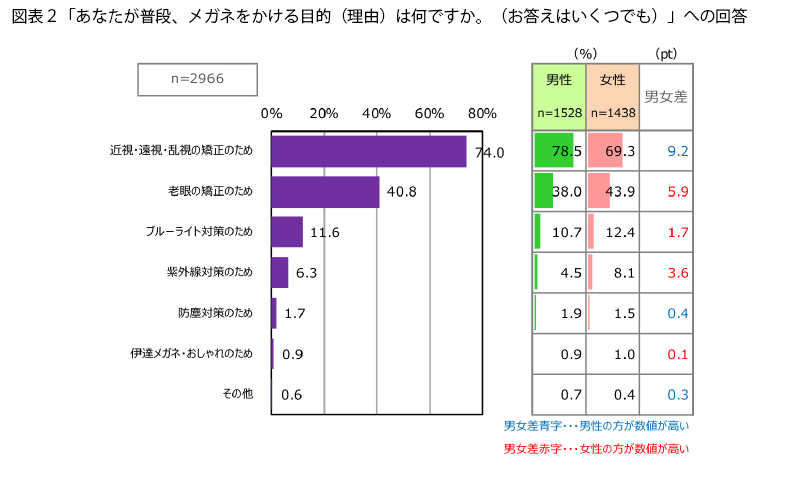 表2