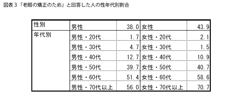 表3