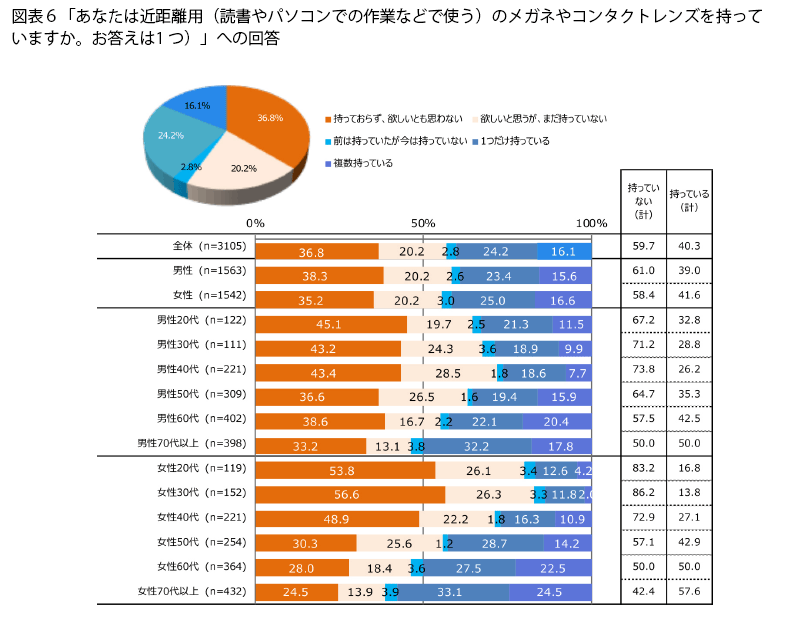 表6