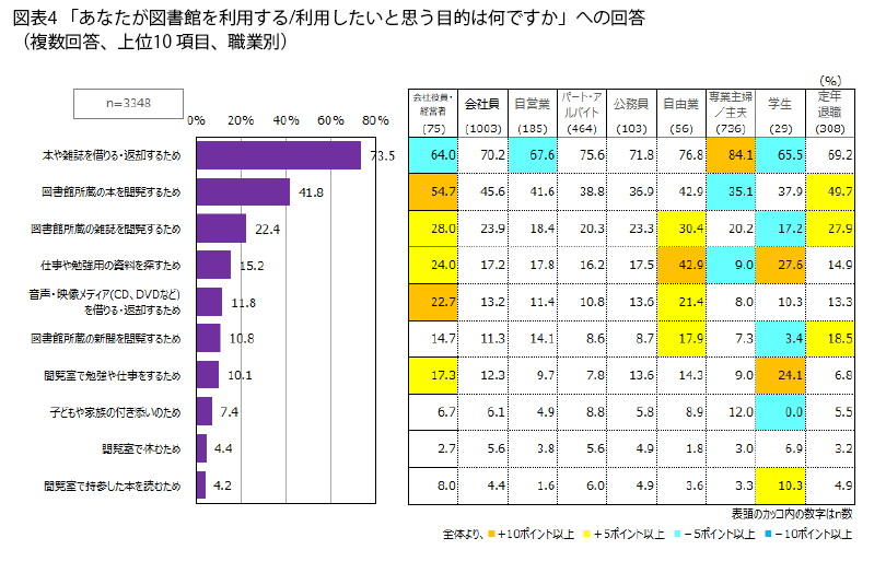 表4