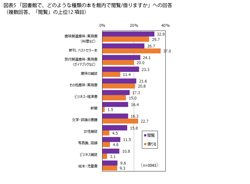 表5