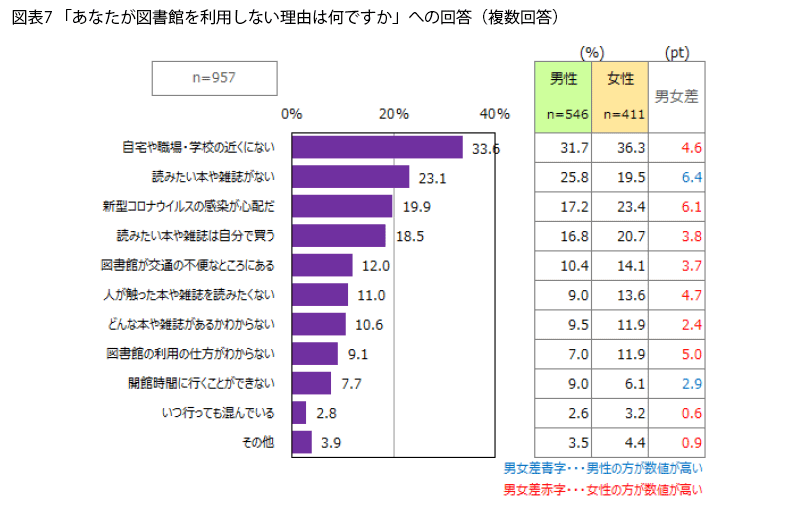 表7