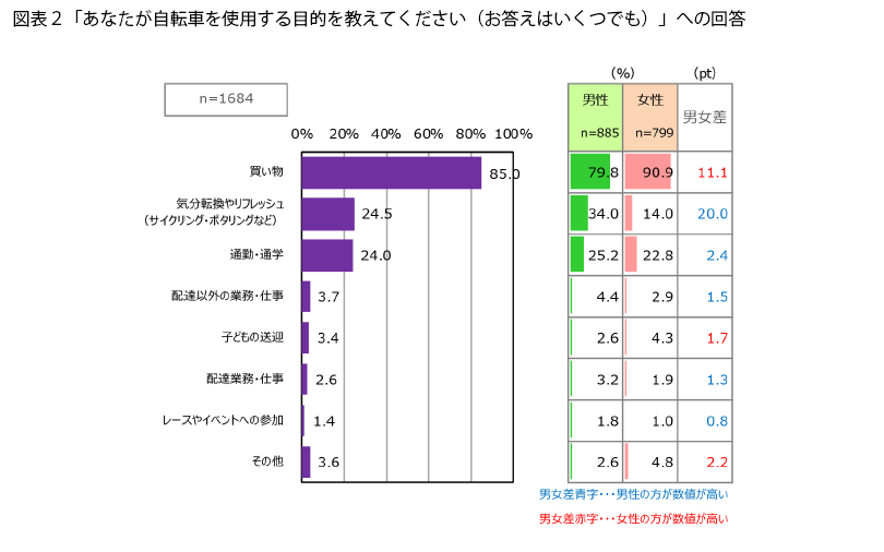 表2