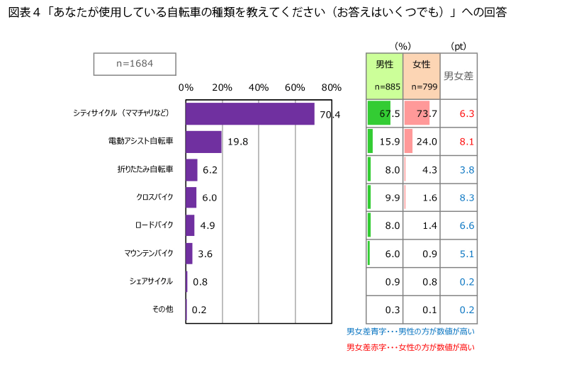 表4