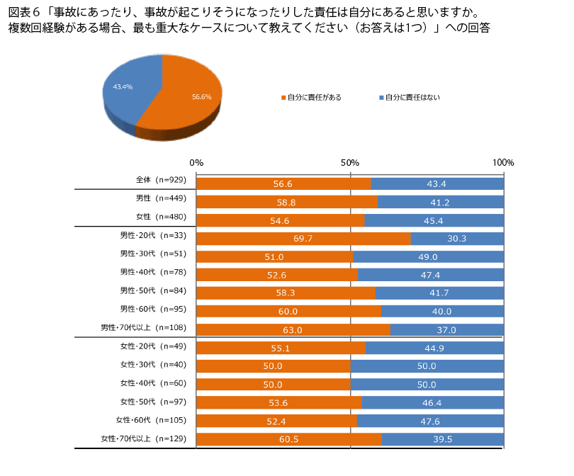 表6