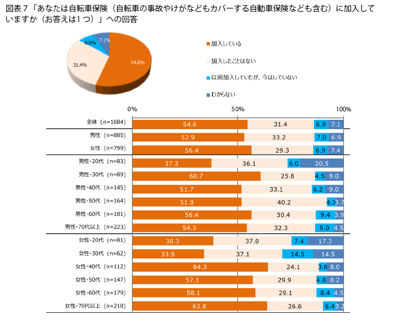 表7