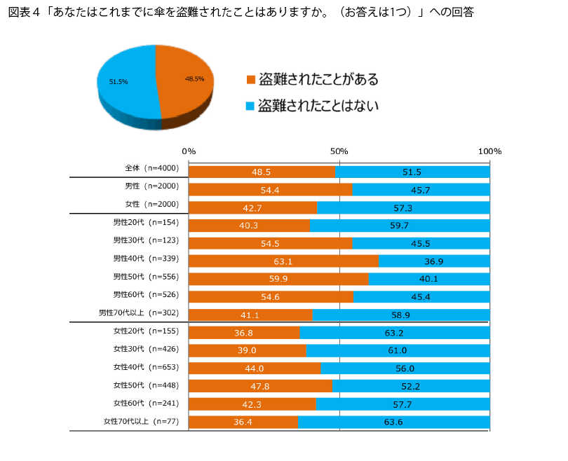 表4