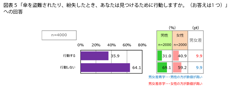 表5