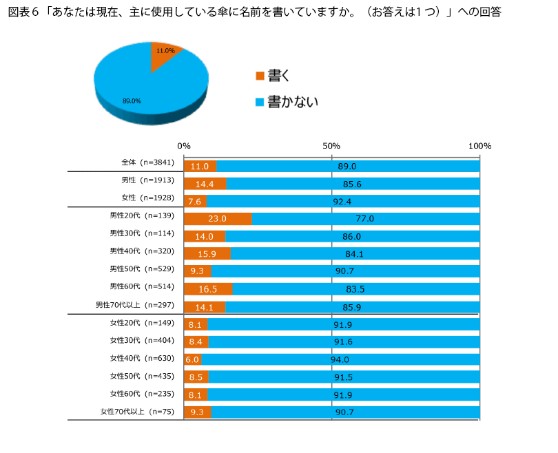 表6