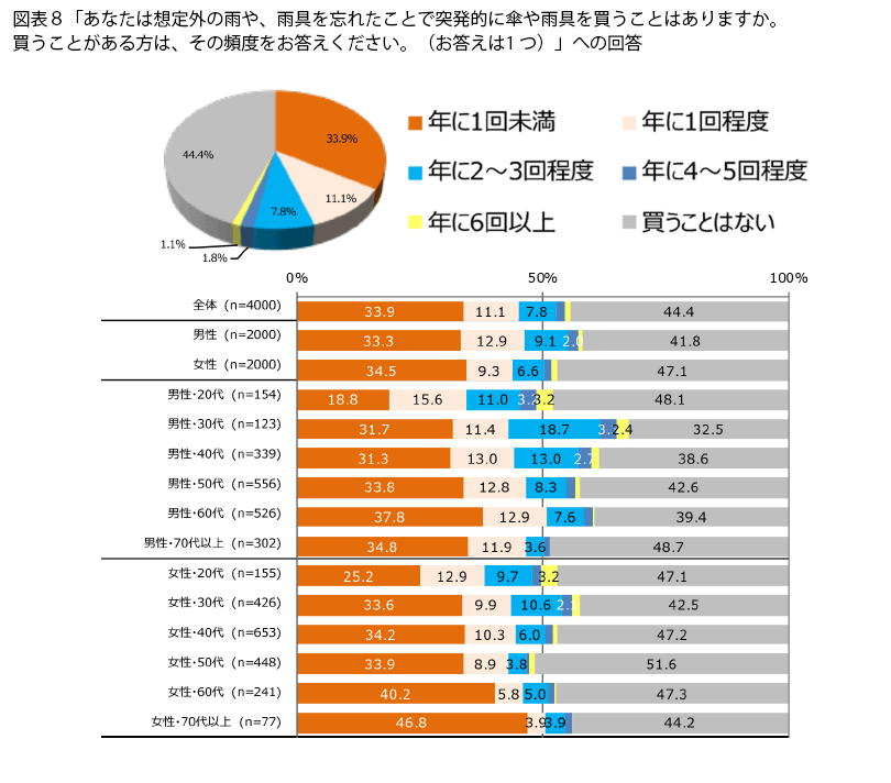 表8