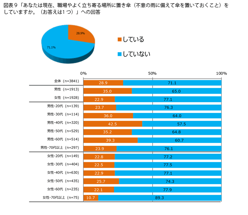 表9