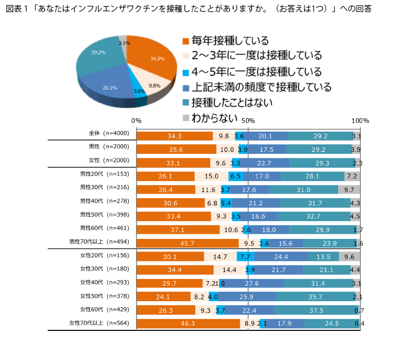 表1