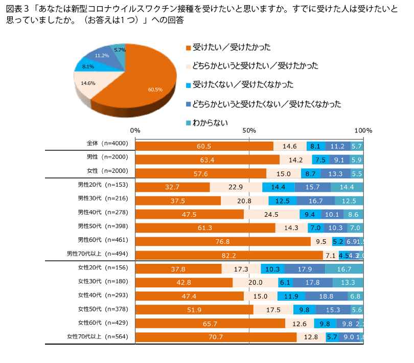 表3