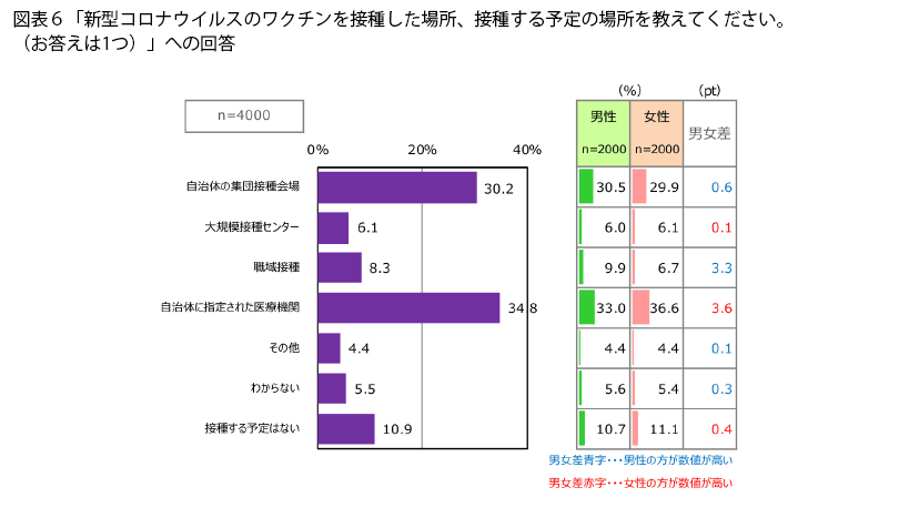 表6