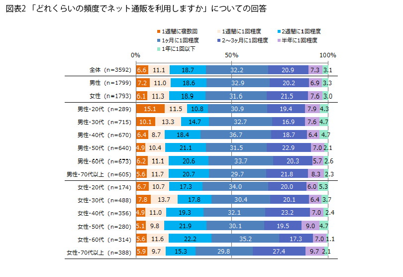 表2