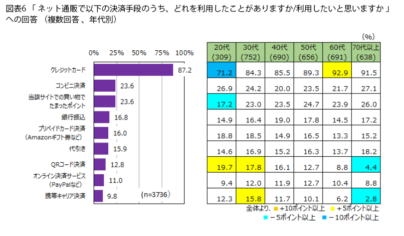 表6