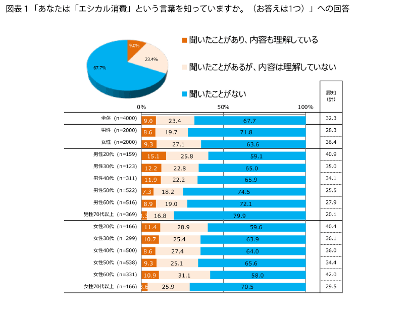 表1