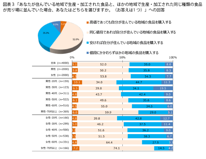 表3