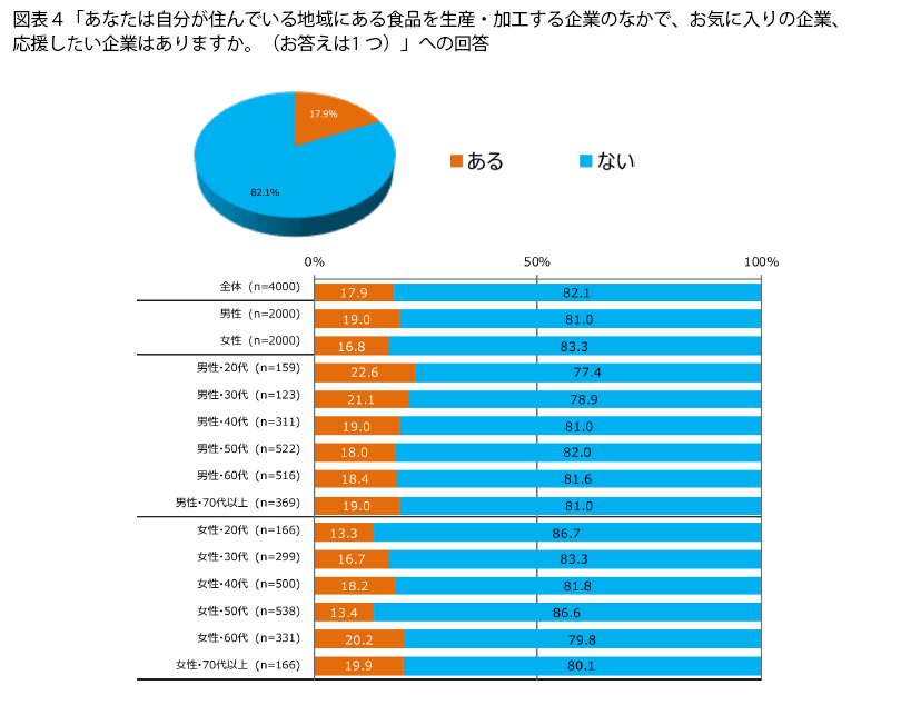 表4