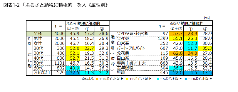 表1-2