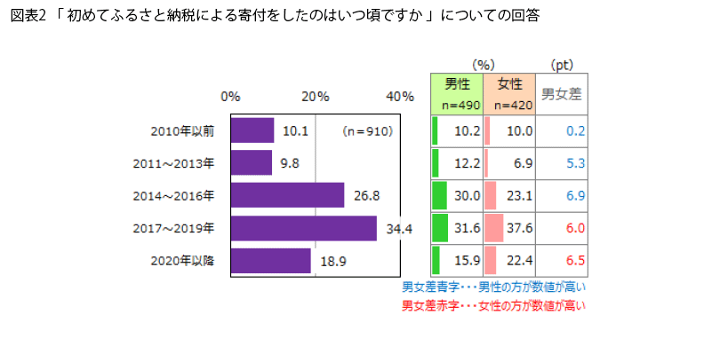 表2