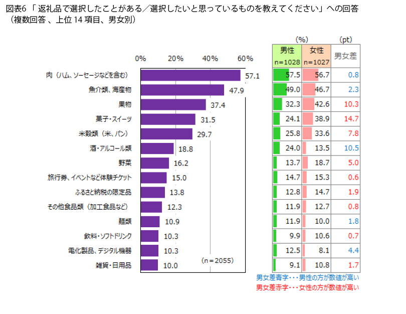 表6