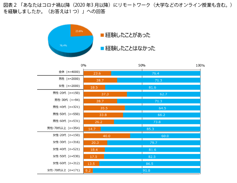 表2