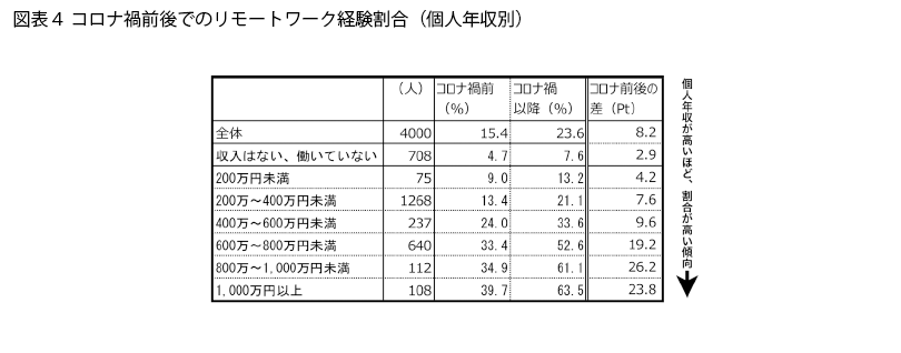 表4