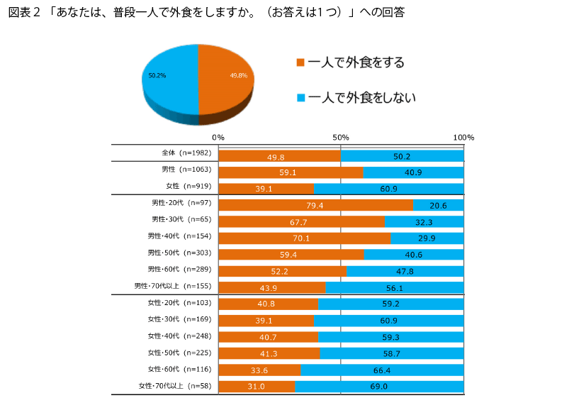 表2