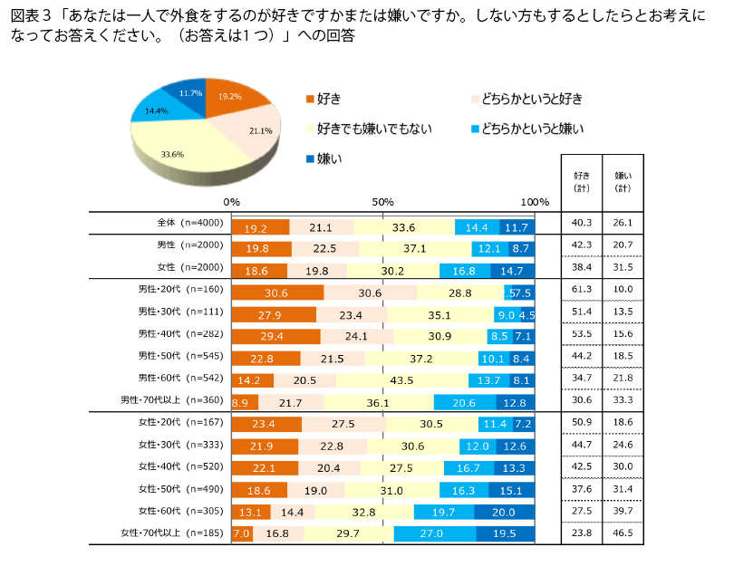 表3