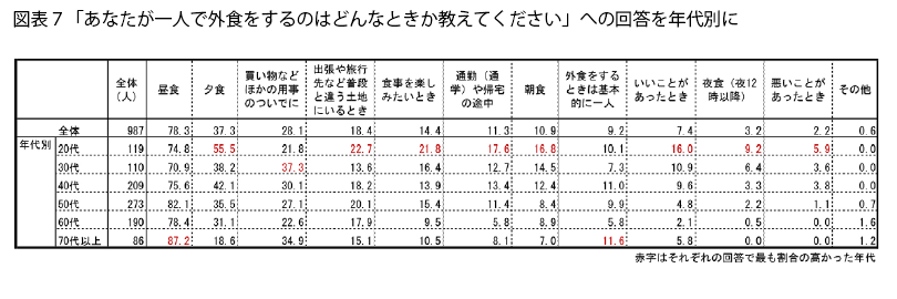 表7