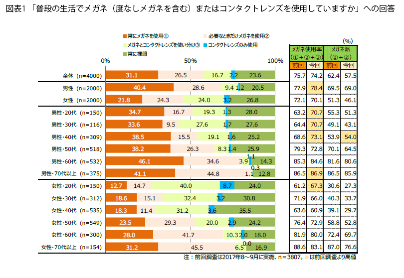 表1