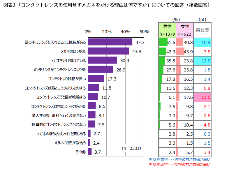 表3