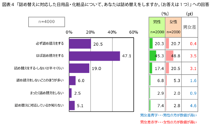 表4