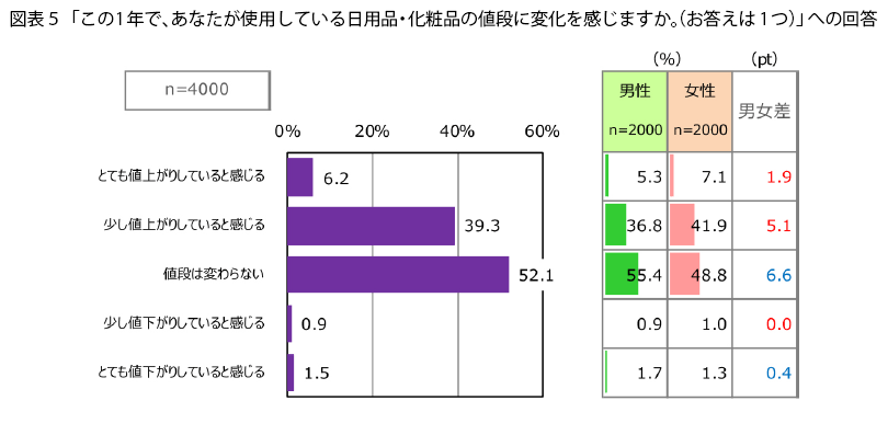 表5