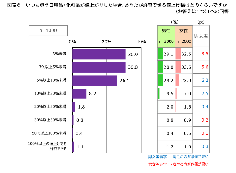 表6