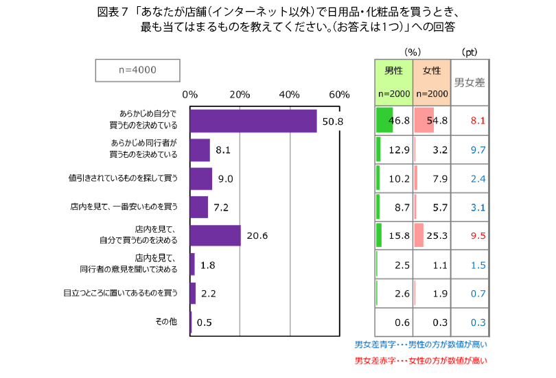 表7