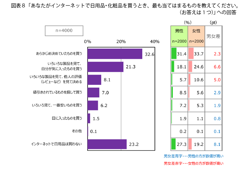 表8