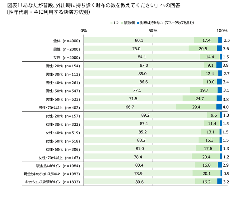 表1